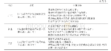 《表3 2010—2016年海洋经济试点省份的金融支持情况》