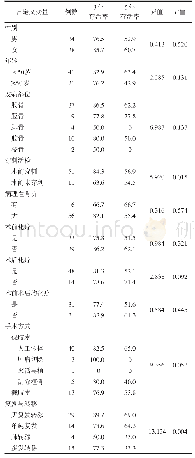 《表1 40～60岁骨肉瘤病人预后单因素分析（%）》