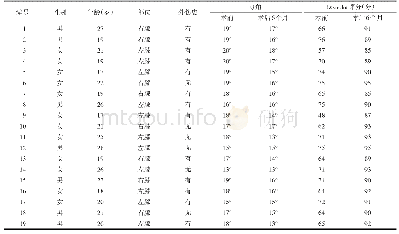 表1 19例病人病史、手术前及术后6个月的Q角、Lysholm评分