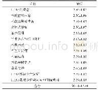 表1 312名骨科护士ERAS知识得分情况（±s，分）