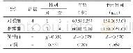 表2 两组病人一般情况比较[M(Q)]