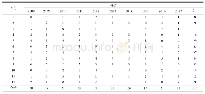 《表1 2008—2017年温带气旋月发生个数统计》