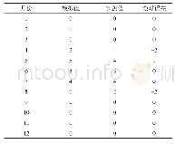 表3 浙江海域2019年赤潮逐月发生次数预测值与实测值的绝对误差统计