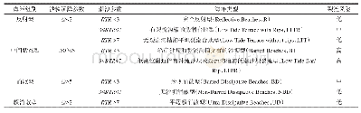 表1 基于地形动力学指标分析的滨海旅游海滩裂流风险等级表