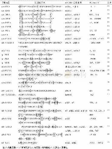 《表2 已报道的作用于nAChRs的其他家族芋螺毒素序列及抑制活性[46, 108]》
