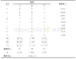 表2 模拟连续逆流提取正交试验设计及结果