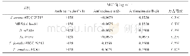 《表2 化合物1～3抗菌活性测试结果（MIC值）》