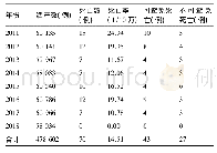表1 2011—2018年岳阳市孕产妇死亡情况统计