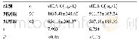 表4 两组血清白细胞抗原浓度对比