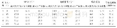 表7 耦合分析结果(储油50%)