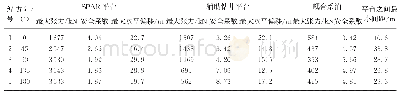 《表8 耦合分析结果(储油100%)》