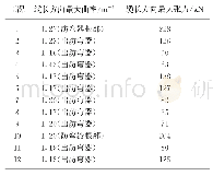 《表5 基础型缓波线型极值分析结果》