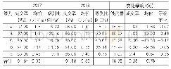 《表1 2017～2018年昆明花拍中心玫瑰切花市场关键指标变化》