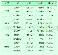 《表9 全球及主要粮食产区产量预计亿t》