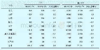 《表1 2018年7月及前7个月全球主要纸浆进口区域进口量统计》