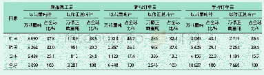 表1 2019年全球三大造船指标情况