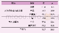 表1 6 有无打算转行在陆地发展同有无归属感和职业满意度的关系