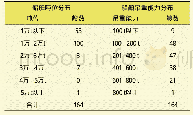 《表3 BBC Chartering公司船舶吨位和吊重能力分布》