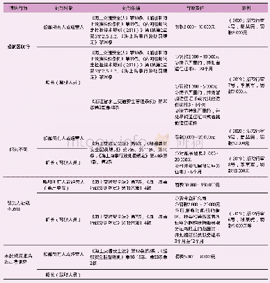 表4 内河船入海营运行政责任概览表
