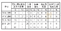 《表3 举办方情况一览表：跨语境传播视野下的华文文学国际学术会议研究》