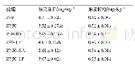 《表2 不同种植处理对油菜Cd含量的影响》