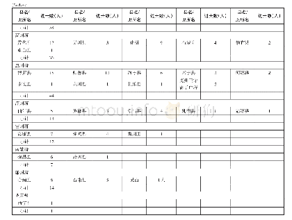 《表4 明代广东布政司各县进士分布表》