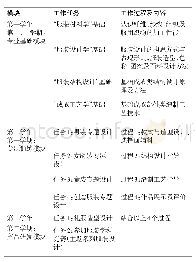 表1 各模块的主要教学内容