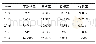 表4 2014-2018年永湖镇中心小学学生50米跑达标率统计表