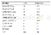 表6 福建省马江基地举重运动员运动损伤原因（n=44)