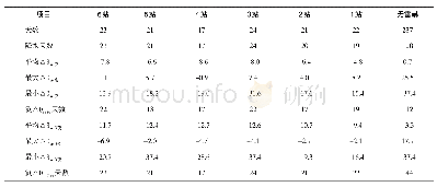 《表2 2007年雷州半岛雷暴天气的夜间△θse分析表（单位：K)》