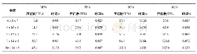 表3 多贝不同利用率下的集装箱平均压箱数量和计算机的平均运行时间