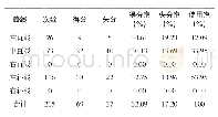 《表4 马龙发抢段发球路线技战术使用及得失分分析表》