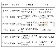 表4 明代广东沿海水寨分布表
