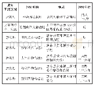表7 惠州现存海防遗址一览表