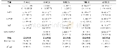 《表3 OFDI逆向溢出效应影响我国技术创新的实证结果 (模型2)》