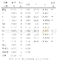 《表5 回归方程方差分析表》