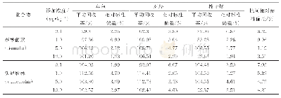 《表3 样品中4种浓度水平的回收率和相对标准偏差（n=6)》