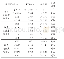 《表4 模型适配度检验：商品住宅购买决策涉入对购买意愿的影响：顾客参与和顾客感知价值的链式中介作用》