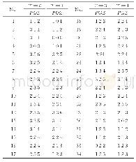 《表7 当阈值T为0和1时的正负输入端数》