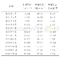 表4 2009年深圳房价、香港房价及其交易量数据