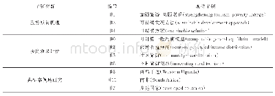 《表4 国际旅游扶贫研究共被引文献聚类信息》