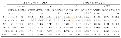 表1 ε=10-10时2种有限差分格式[3]在Bakhvalov-Shishkin和Shishkin网格上的数值结果