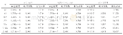 《表2 ε=10-10时中点迎风格式在Vulanovi改进的Shishkin网格[2]上的数值结果》