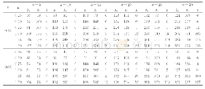 表4 在10 000次模拟中满足的次数