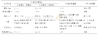 表2 公共活动空间分类特征