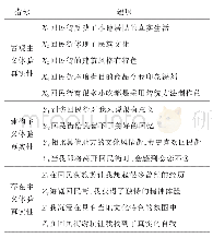 表3 游客体验真实性测量指标