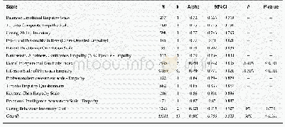 《Table 2 Meta-analytic means of Cronbach’s alpha per empathy scale》