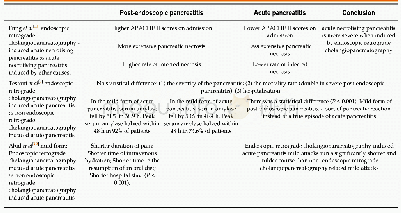 《Table 1 Differences in clinical presentation of post-endoscopic pancreatitis vs acute pancreatitis》