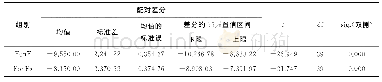 《表1 FonF组和FonFs组被动语态接受性知识配对样本t检验》