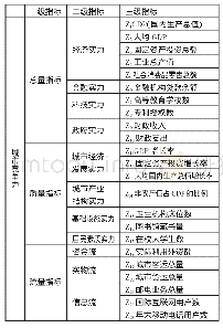 《表1 城市竞争力评价指标体系一览表》